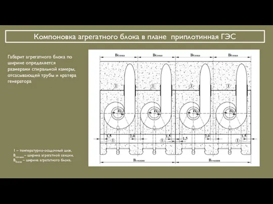 Компоновка агрегатного блока в плане приплотинная ГЭС Габарит агрегатного блока по