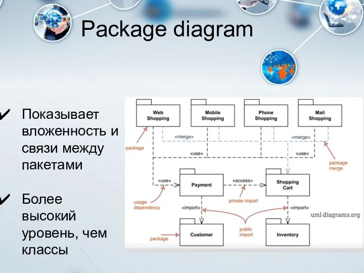 Package diagram Показывает вложенность и связи между пакетами Более высокий уровень, чем классы