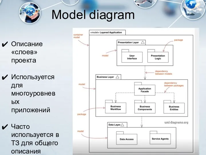 Model diagram Описание «слоев» проекта Используется для многоуровневых приложений Часто используется