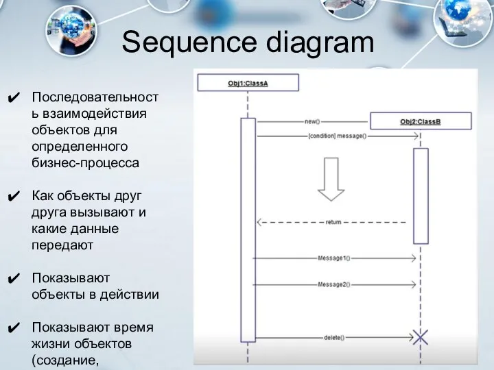 Sequence diagram Последовательность взаимодействия объектов для определенного бизнес-процесса Как объекты друг