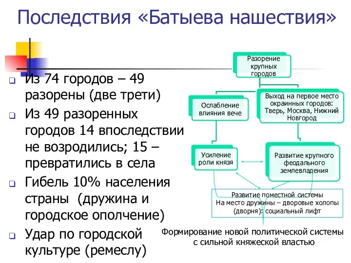 Последствия «Батыева нашествия» Из 74 городов – 49 разорены (две трети)