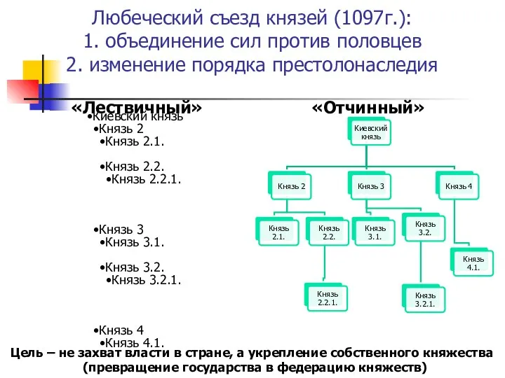 Любеческий съезд князей (1097г.): 1. объединение сил против половцев 2. изменение