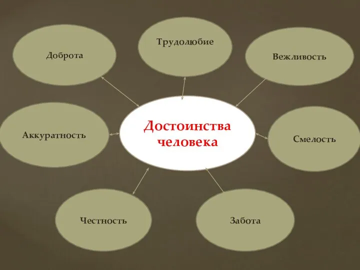 Достоинства человека Доброта Трудолюбие Вежливость Честность Аккуратность Смелость Забота