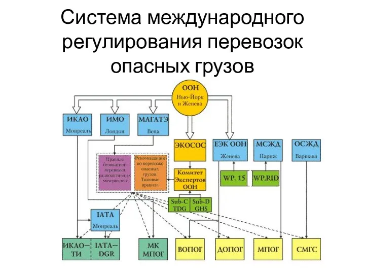 Система международного регулирования перевозок опасных грузов