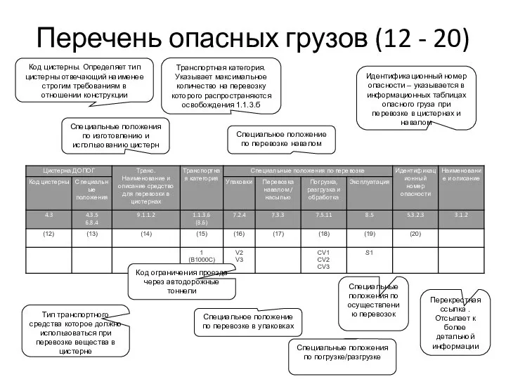 Перечень опасных грузов (12 - 20) Код цистерны. Определяет тип цистерны