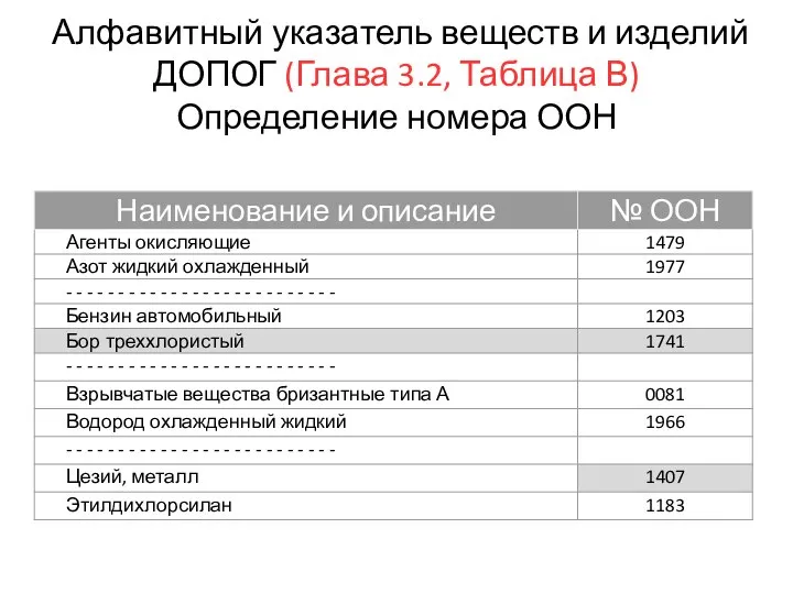 Алфавитный указатель веществ и изделий ДОПОГ (Глава 3.2, Таблица В) Определение номера ООН