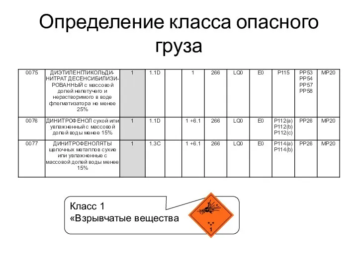 Определение класса опасного груза Класс 1 «Взрывчатые вещества