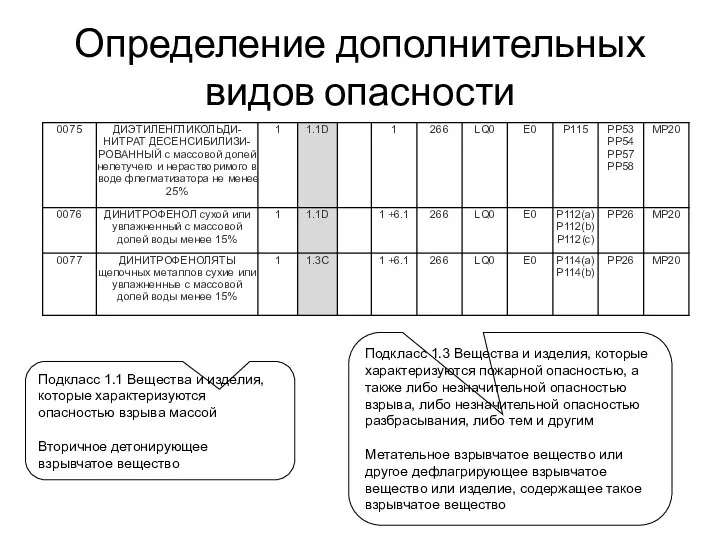 Определение дополнительных видов опасности Подкласс 1.1 Вещества и изделия, которые характеризуются