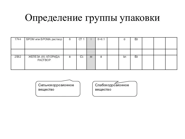 Определение группы упаковки Сильнокоррозионное вещество Слабокоррозионное вещество