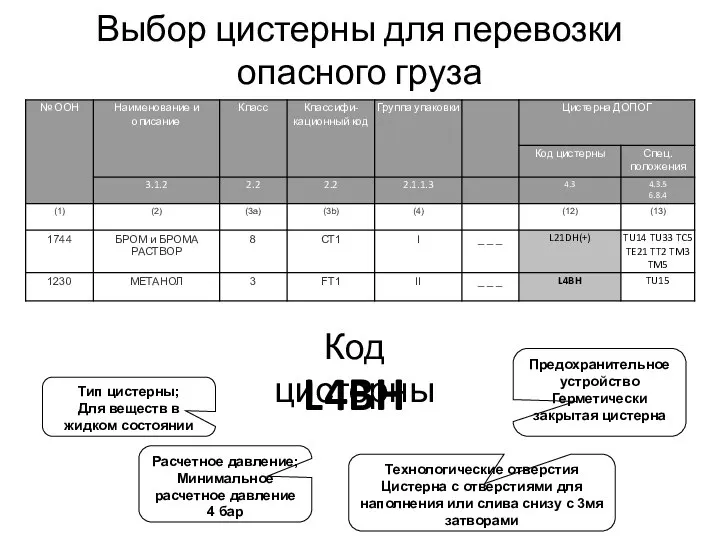 Выбор цистерны для перевозки опасного груза L4BH Код цистерны Тип цистерны;