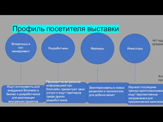 Профиль посетителя выставки Владельцы и топ-менеджмент Майнеры Инвесторы Разработчики Ищут инструменты