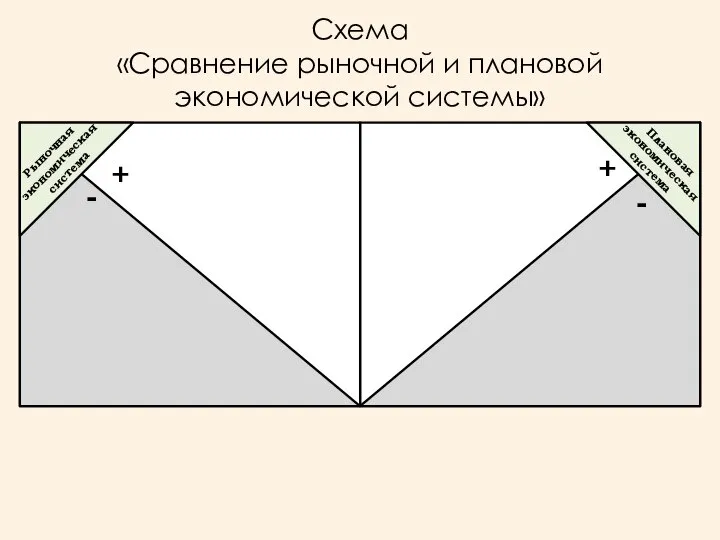 + - + - Плановая экономическая система Схема «Сравнение рыночной и плановой экономической системы»