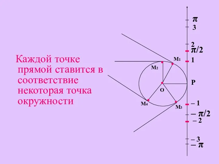 Каждой точке прямой ставится в соответствие некоторая точка окружности