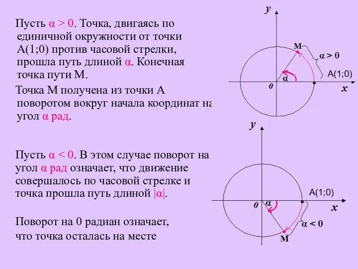 Пусть α > 0. Точка, двигаясь по единичной окружности от точки