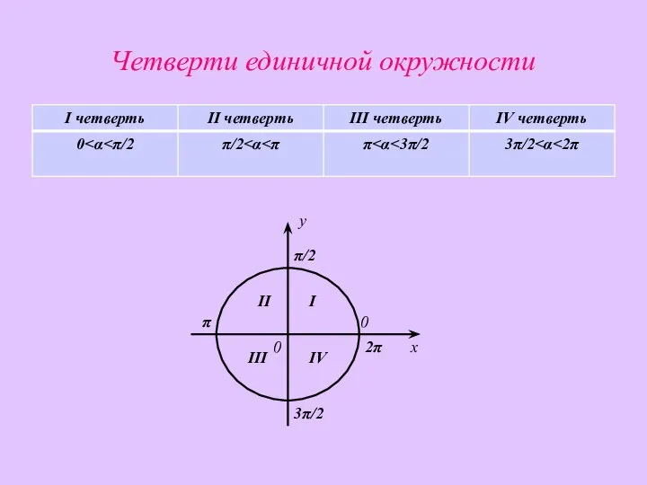 Четверти единичной окружности x y 0 0 π 3π/2 π/2 2π I II III IV