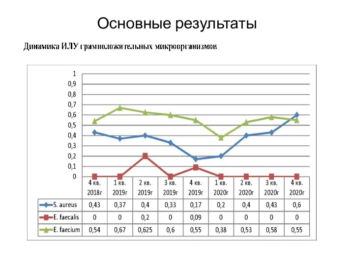 Основные результаты