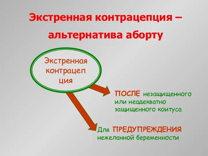 Экстренная контрацепция – альтернатива аборту Экстренная контрацепция ПОСЛЕ незащищенного или неадекватно