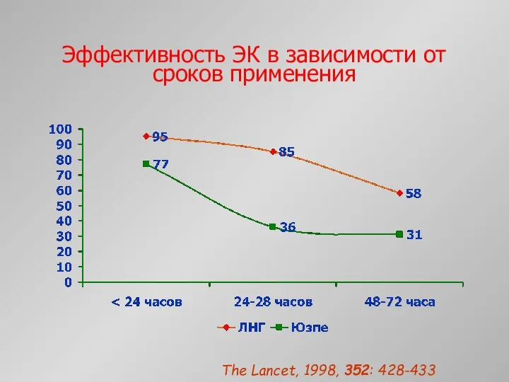 Эффективность ЭК в зависимости от сроков применения The Lancet, 1998, 352: 428-433