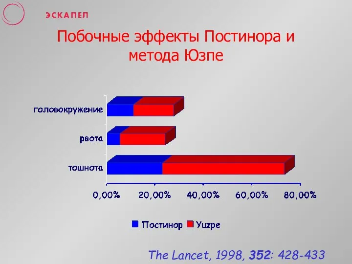 Побочные эффекты Постинора и метода Юзпе The Lancet, 1998, 352: 428-433