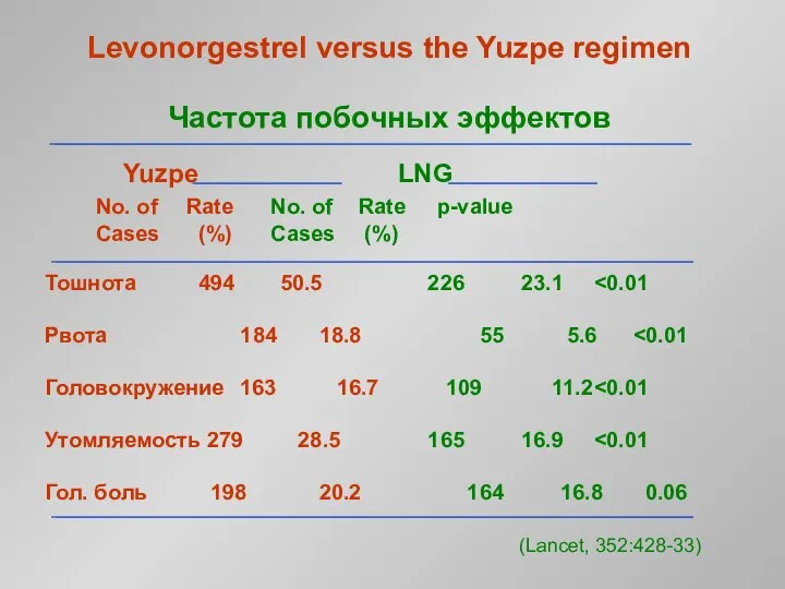 Yuzpe LNG No. of Rate No. of Rate p-value Cases (%)