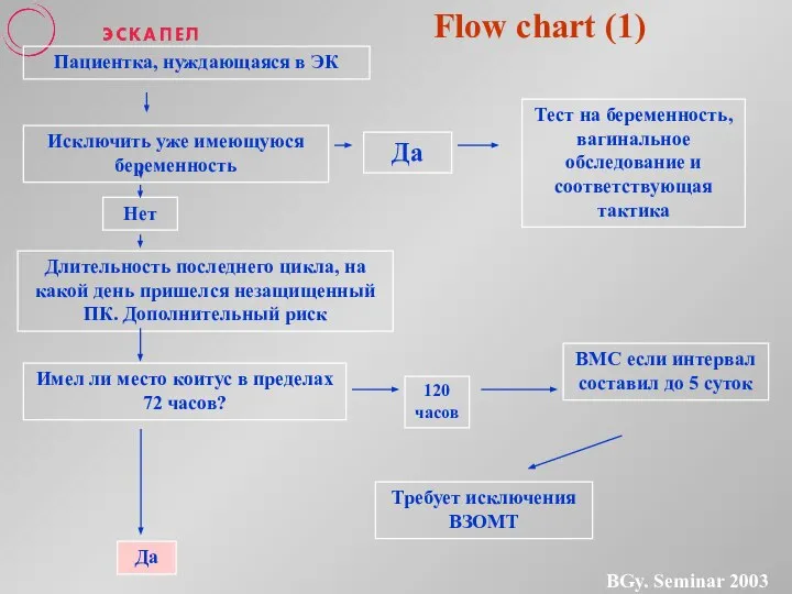 Пациентка, нуждающаяся в ЭК Исключить уже имеющуюся беременность Да Тест на