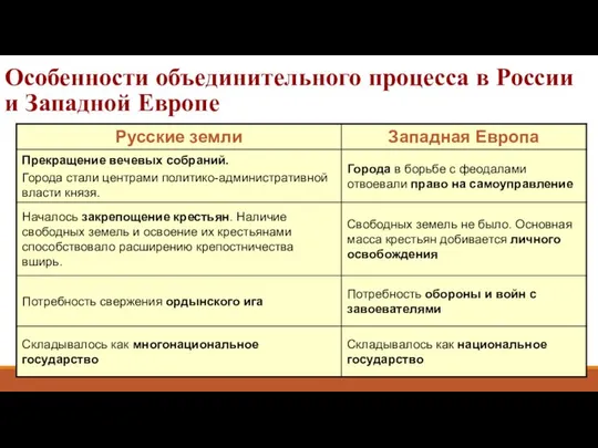 Особенности объединительного процесса в России и Западной Европе