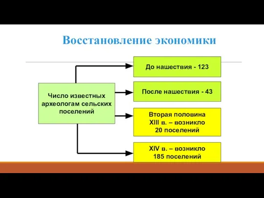 Восстановление экономики Число известных археологам сельских поселений До нашествия - 123