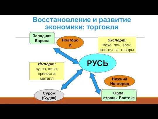 Восстановление и развитие экономики: торговля Новгород РУСЬ Сурож (Судак) Нижний Новгород