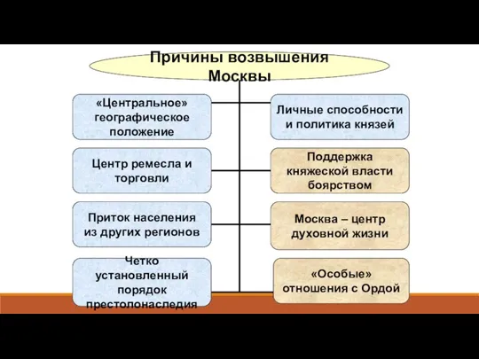 Причины возвышения Москвы «Центральное» географическое положение Приток населения из других регионов