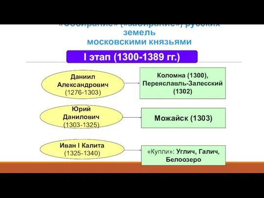 «Собирание» («забирание») русских земель московскими князьями Даниил Александрович (1276-1303) Коломна (1300),