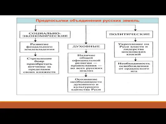 Предпосылки объединения русских земель