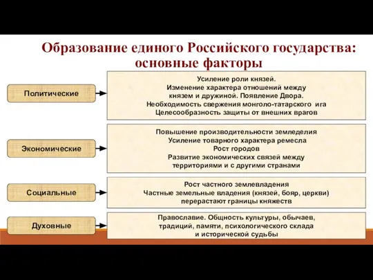 Образование единого Российского государства: основные факторы Усиление роли князей. Изменение характера