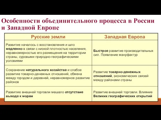 Особенности объединительного процесса в России и Западной Европе