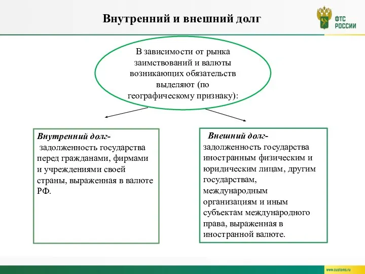 В зависимости от рынка заимствований и валюты возникающих обязательств выделяют (по