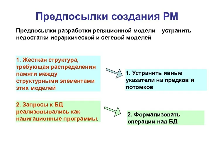 Предпосылки создания РМ 1. Жесткая структура, требующая распределения памяти между структурными