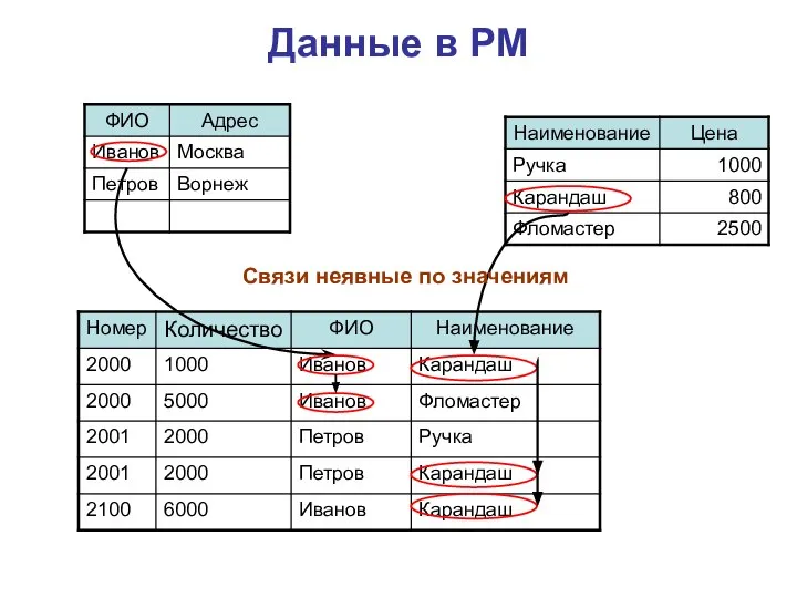 Данные в РМ Связи неявные по значениям