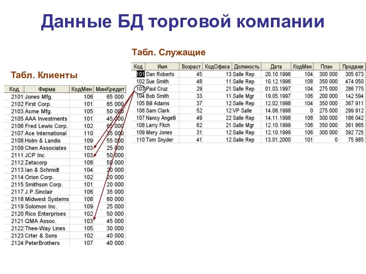 Данные БД торговой компании Табл. Служащие Табл. Клиенты