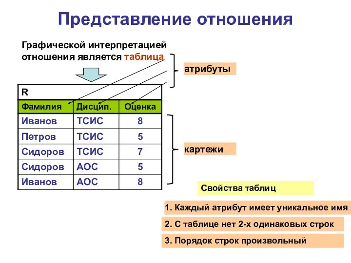 Представление отношения Графической интерпретацией отношения является таблица атрибуты картежи Свойства таблиц