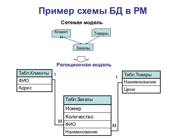 Пример схемы БД в РМ 1 1 М М Сетевая модель Реляционная модель