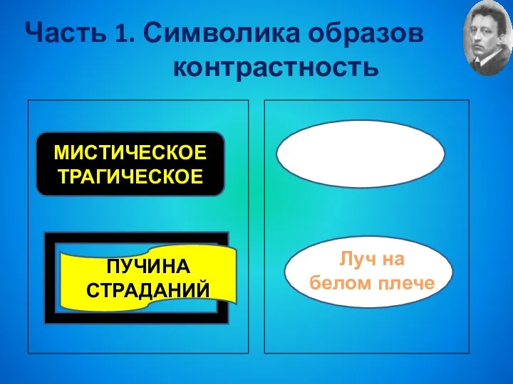 Часть 1. Символика образов контрастность МИСТИЧЕСКОЕ ТРАГИЧЕСКОЕ ПУЧИНА СТРАДАНИЙ Луч на белом плече Белое платье