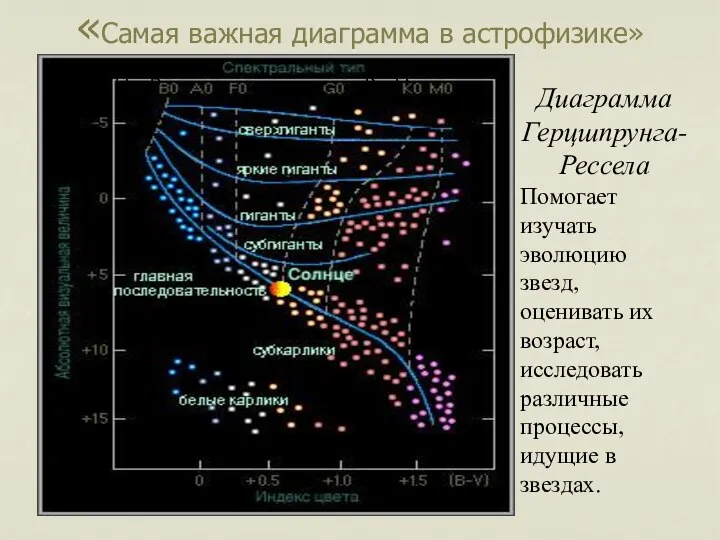 «Самая важная диаграмма в астрофизике» Диаграмма Герцшпрунга-Рессела Помогает изучать эволюцию звезд,