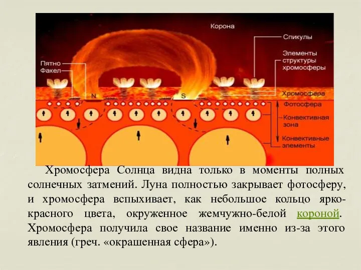 Хромосфера Солнца видна только в моменты полных солнечных затмений. Луна полностью