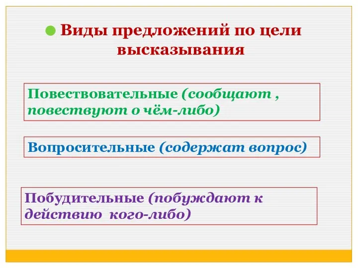 Виды предложений по цели высказывания Повествовательные (сообщают , повествуют о чём-либо)