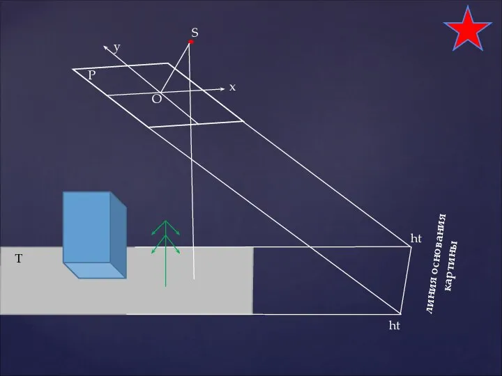 линия основания картины S O P T x y ht ht
