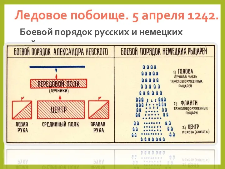 Ледовое побоище. 5 апреля 1242. Боевой порядок русских и немецких войск