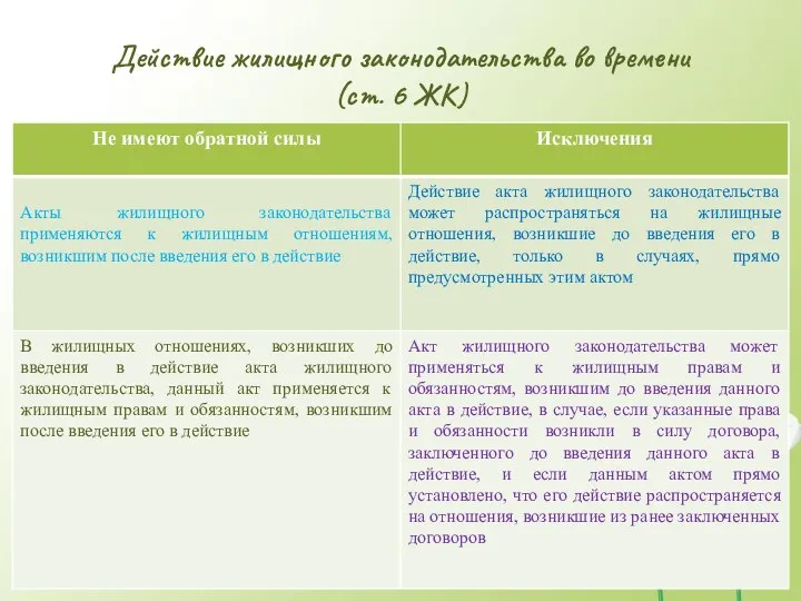 Действие жилищного законодательства во времени (ст. 6 ЖК)