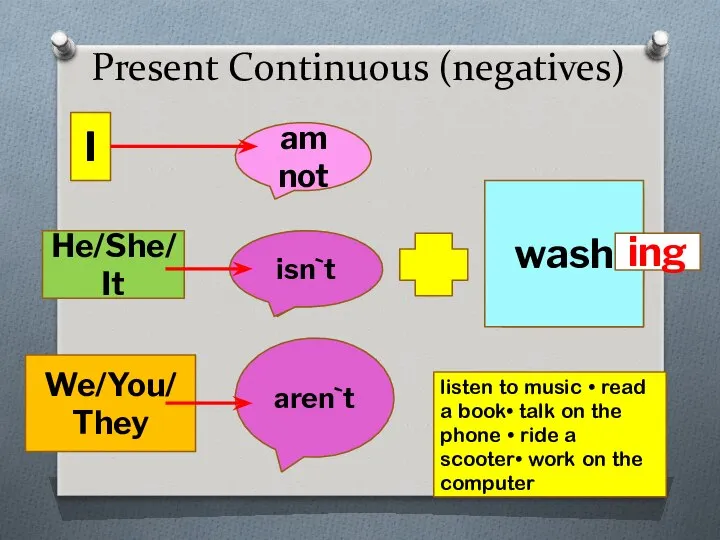 Present Continuous (negatives) I He/She/It We/You/ They am not is not