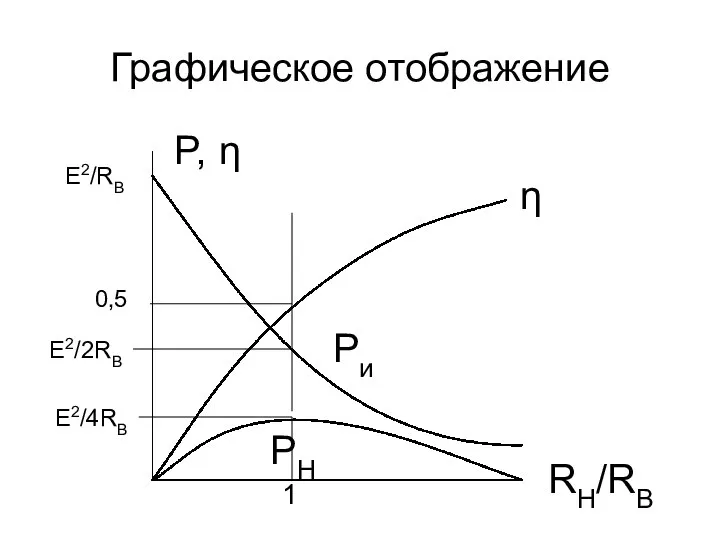 Графическое отображение Ри РН RH/RB η P, η 1 0,5 E2/RB E2/2RB E2/4RB