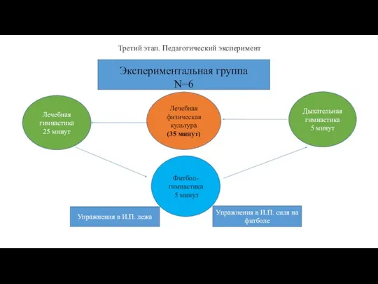 Третий этап. Педагогический эксперимент Фитбол-гимнастика 5 минут Экспериментальная группа N=6 Лечебная
