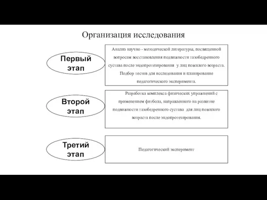 Организация исследования Первый этап Второй этап Третий этап Анализ научно -